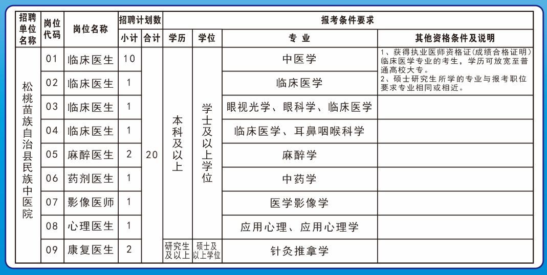 【人才引进】2022年松桃县民族中医院引进高层次和急需紧缺专业人才20人公告