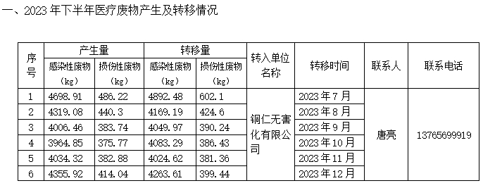 松桃苗族自治县民族中医院医疗废物信息公开 （2023年下半年）