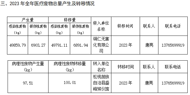 松桃苗族自治县民族中医院医疗废物信息公开 （2023年下半年）