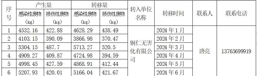 松桃苗族自治县民族中医院医疗废物信息公开 （2024年上半年）