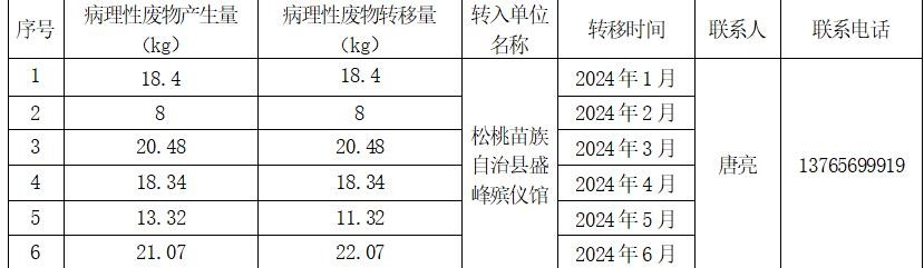 松桃苗族自治县民族中医院医疗废物信息公开 （2024年上半年）