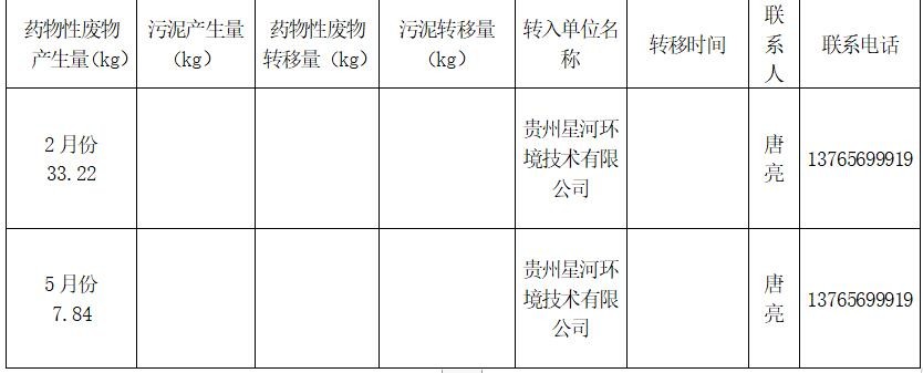 松桃苗族自治县民族中医院医疗废物信息公开 （2024年上半年）