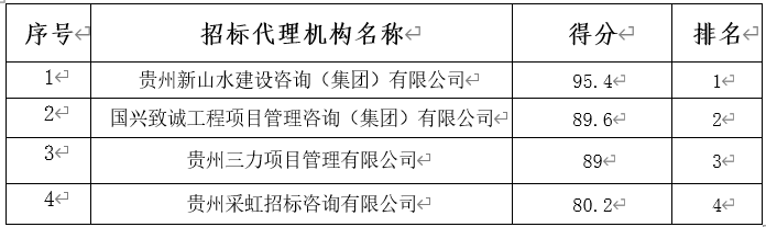 2026年医疗责任保险采购项目和液态氧采购项目招标代理机构遴选 成交公告