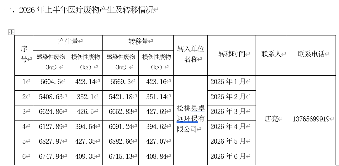 ​医疗废物信息公开  （年度：2026年上半年）