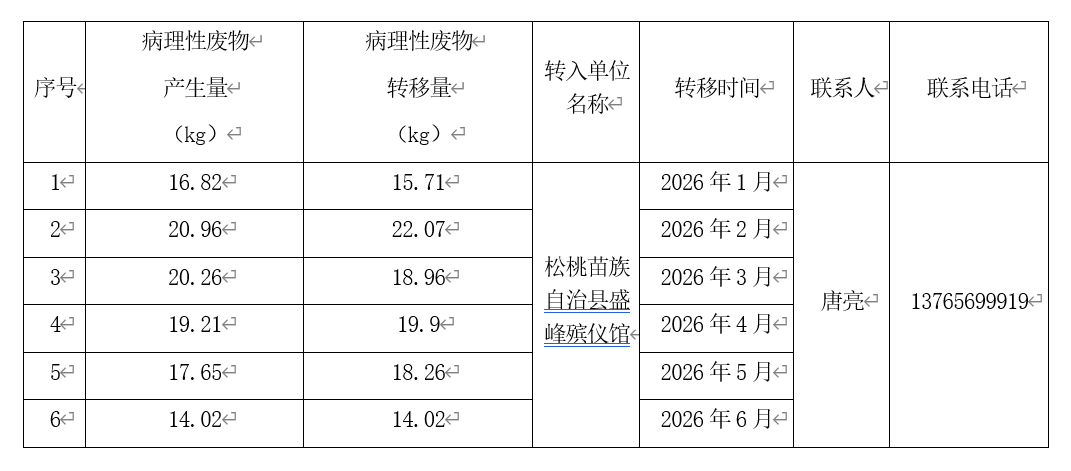 ​医疗废物信息公开  （年度：2026年上半年）